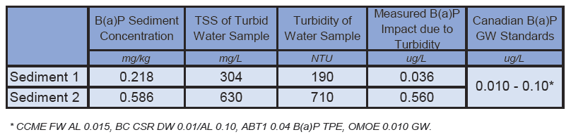 BaP sediment