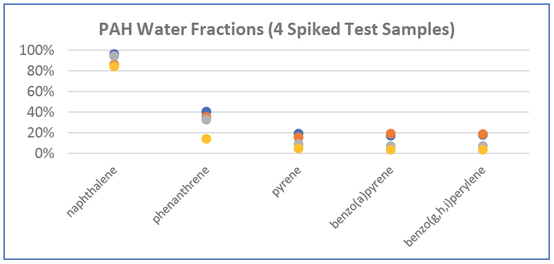 Particulate vs. Water Fractions of Selected PAHs