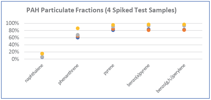 Particulate vs. Water Fractions of Selected PAHs
