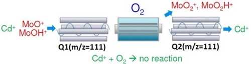 figure-1_qqq-icpms-removal-of-mo-interference-on-cd