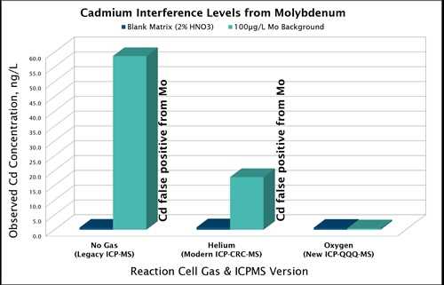 cadmium interference chart