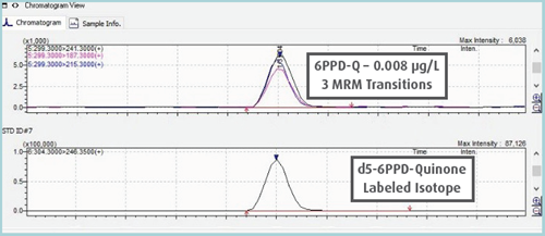 LC/MS/MS MRM Chromatogram