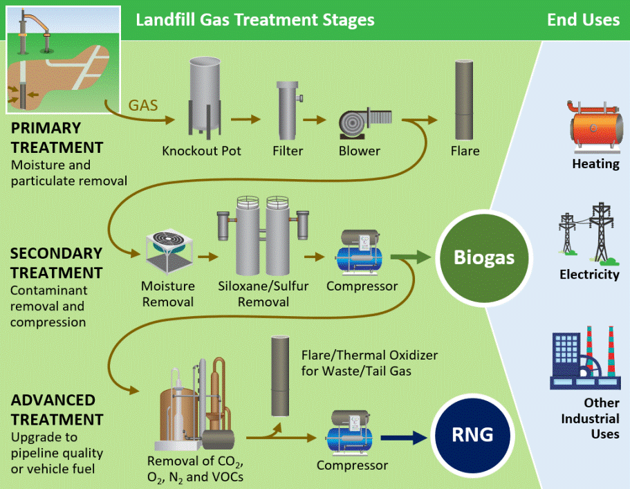 Landfill Gas Treatment & Biogas End Uses (US EPA 2020)