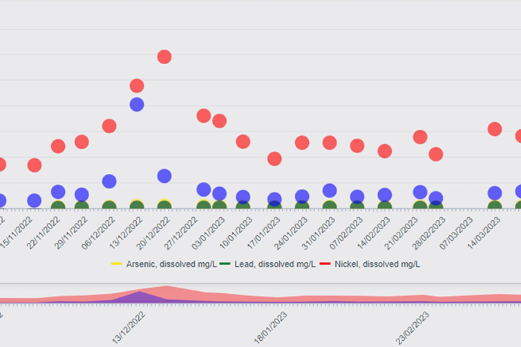 New charting tools within ALS Solutions allow quick and easy graphical trending of selected parameter test results.