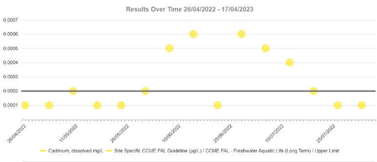 Figure 1. Cadmium Trending vs. Sample-Specific CCME Guideline