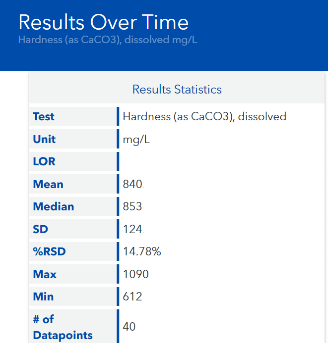 Figure 2. “View Results Over Time” Statistical Outputs