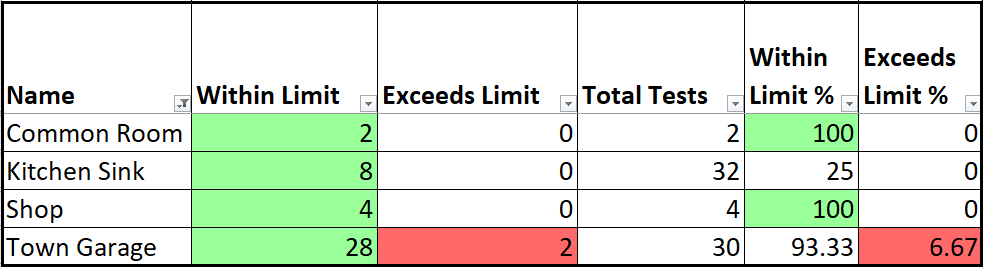 Figure 3. Test Pass/Fail Evaluation by Sample Location