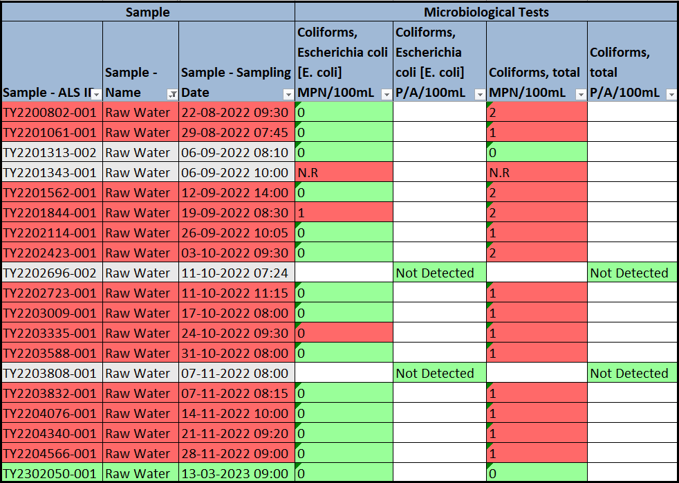 Figure 4. Guideline Exceedance Summary for a Sample