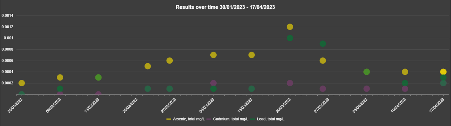 Figure 5. Results Over Time Chart (Point Format)