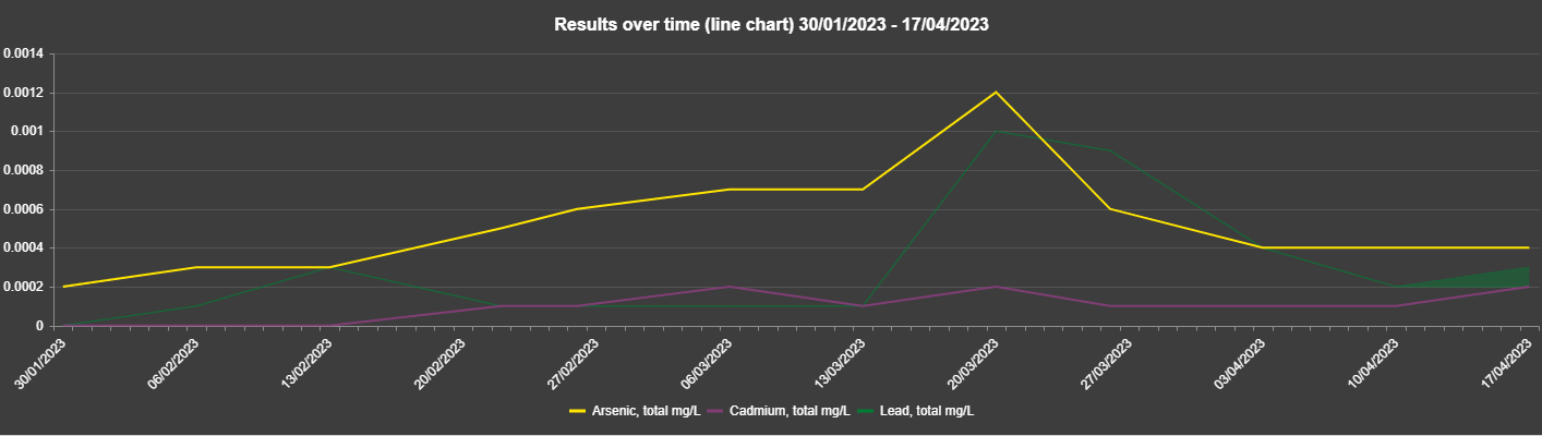 Figure 6.  Results Over Time Chart (Line Format)