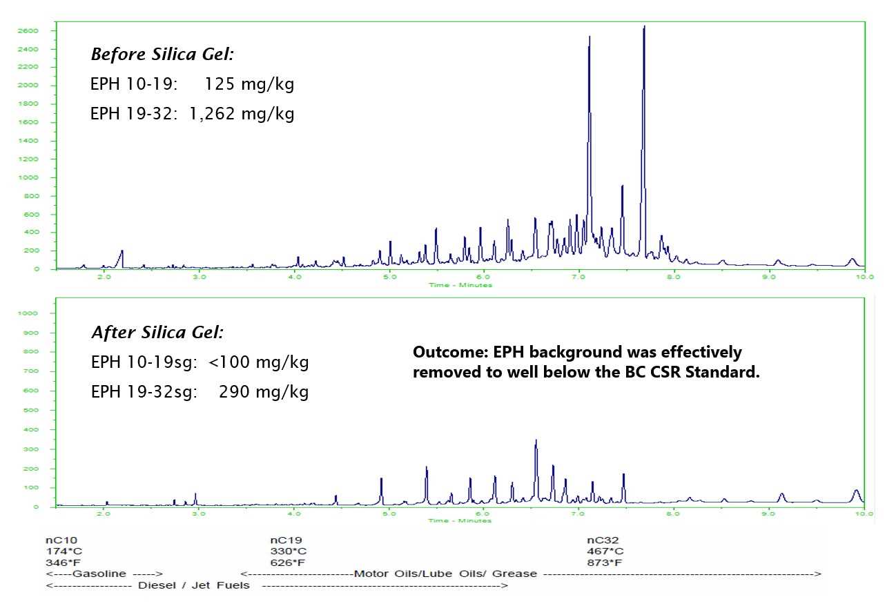 Fig 3. BC EPH silica gel column cleanup (background peat soil)