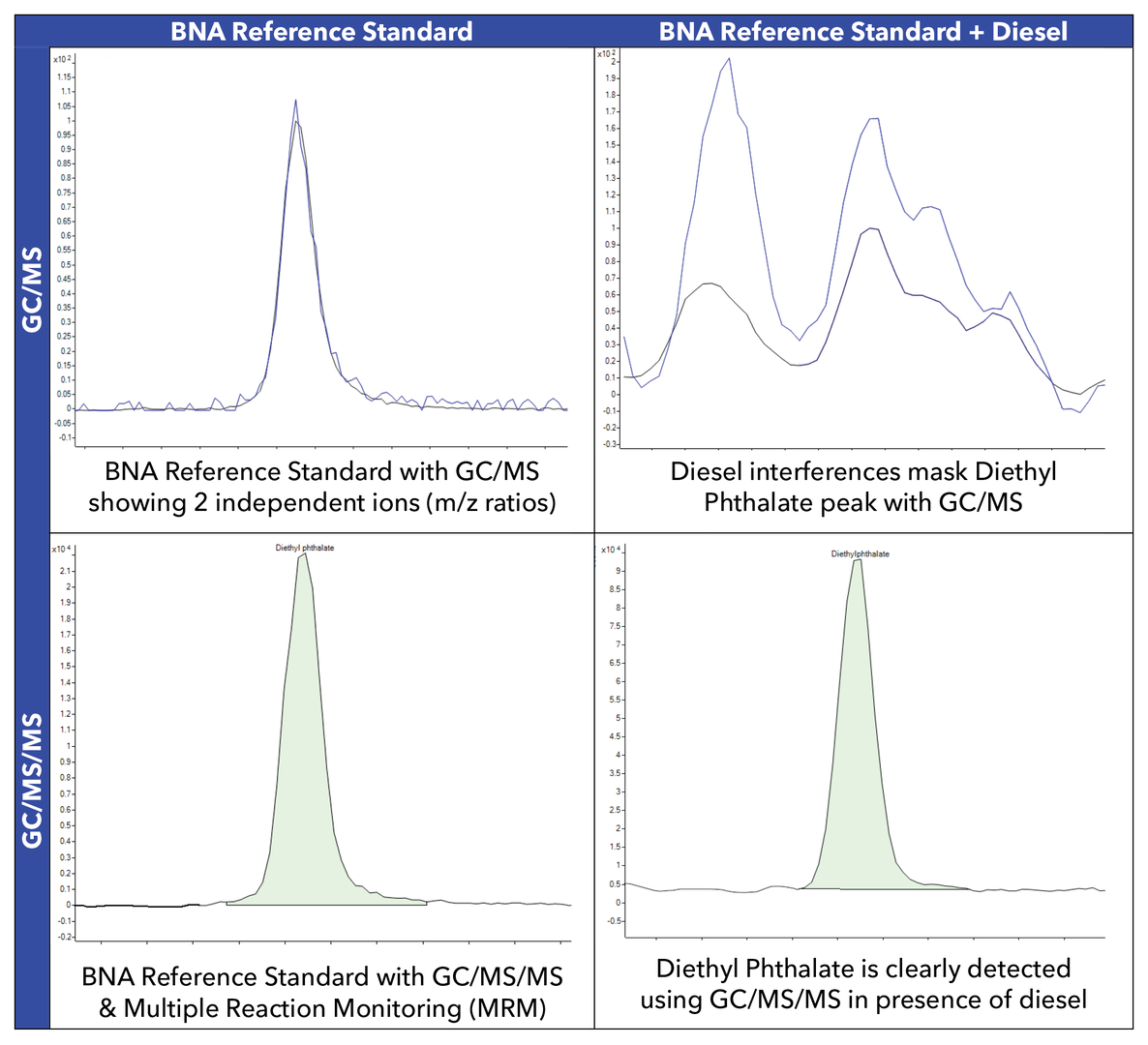Figure 1.  Interference Effects on GC/MS vs GC/MS/MS