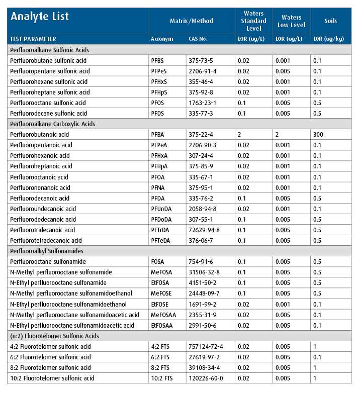 pfas analytev list