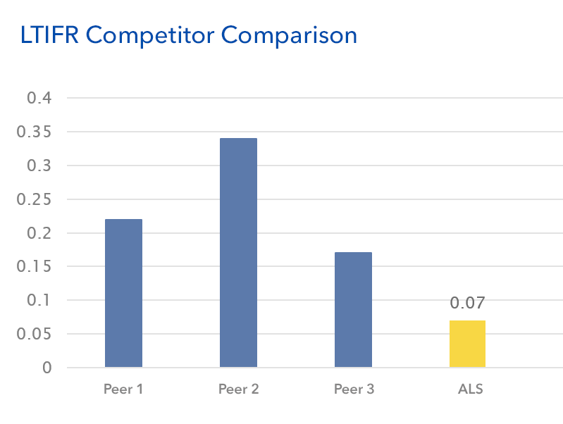 ltifr comparison