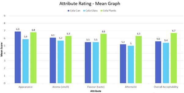 Attribute Rating - Mean Graph