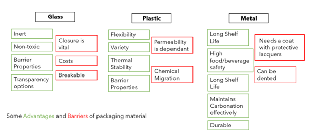 Diagram of Pros and Cons of each packaging type
