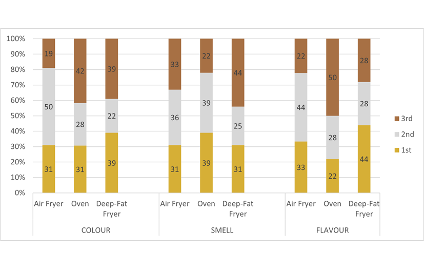 a table showcasing consumer preference rankings for colour, smell and flavour