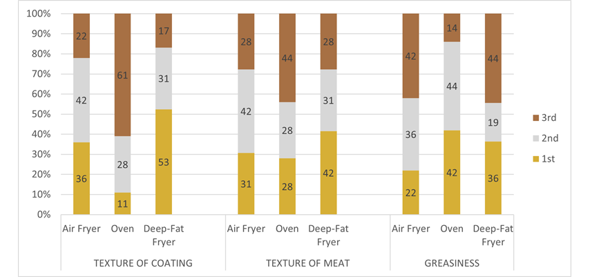 a table showing consumer rankings for texture of coating, meat and greasiness
