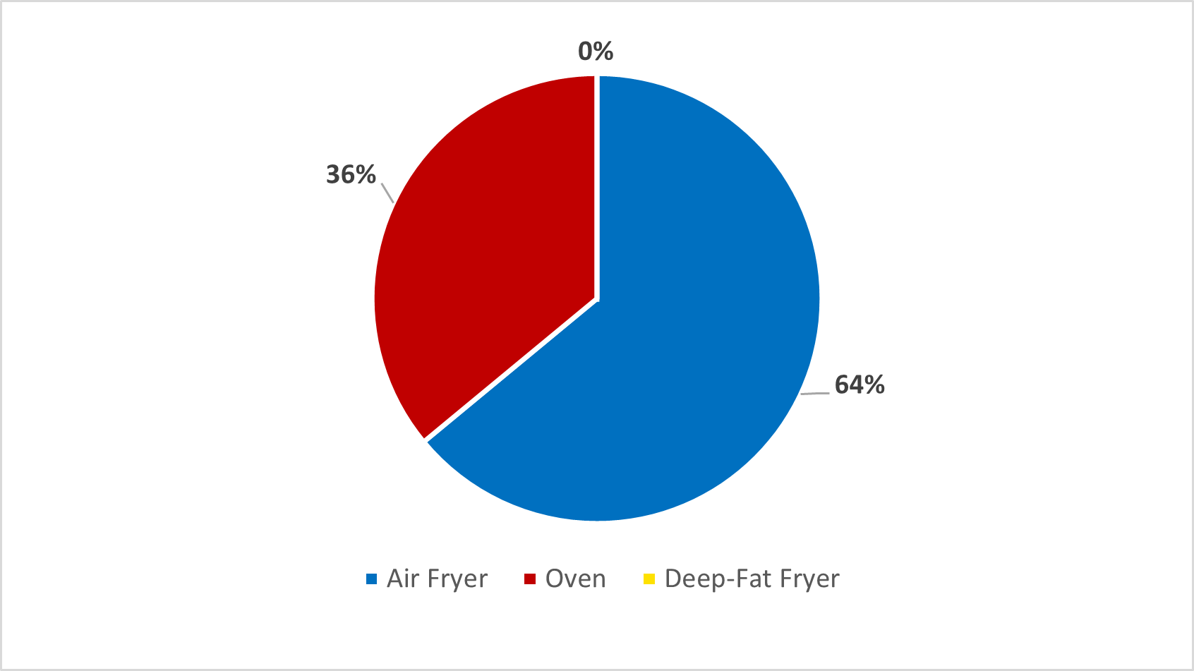 consumer preferences for the cooking method they would use at home pie chart