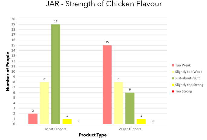 JAR Graph Showing Strength of Chicken Flavour