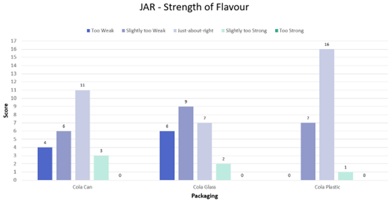 Jar Graph - Strength of Cola Flavour