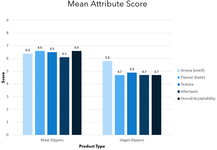 Mean Attribute Score of Chicken vs Vegan Meat