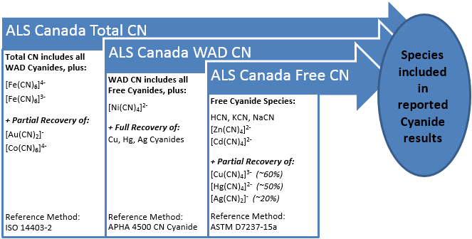 Cyanide Species in Canada