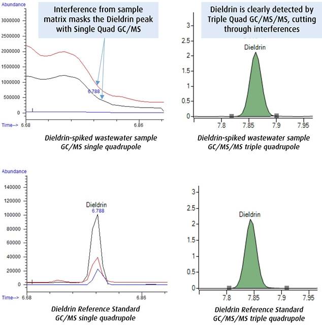 Figure 1: Effect of Interferences on GC/MS vs GC/MS/MS (same sample)