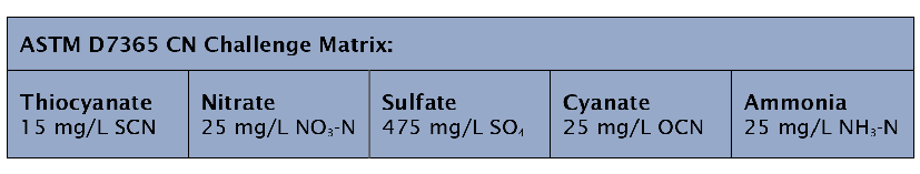 ASTM D7365 Cyanide Challenge Matrix