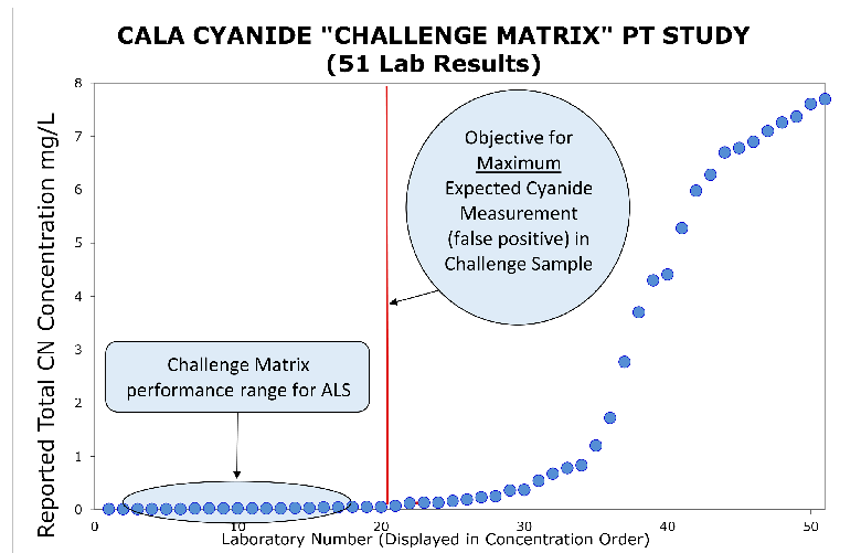 Results from the Cyanide Challenge Matrix PT Study