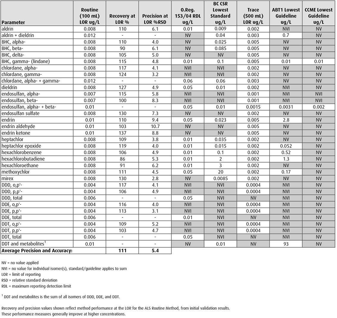 OCP Reporting Limits, Applicable Regulatory Standards, and Trace Method Performance