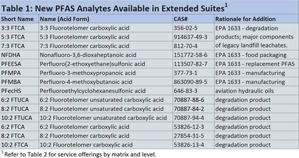 pfas table 1