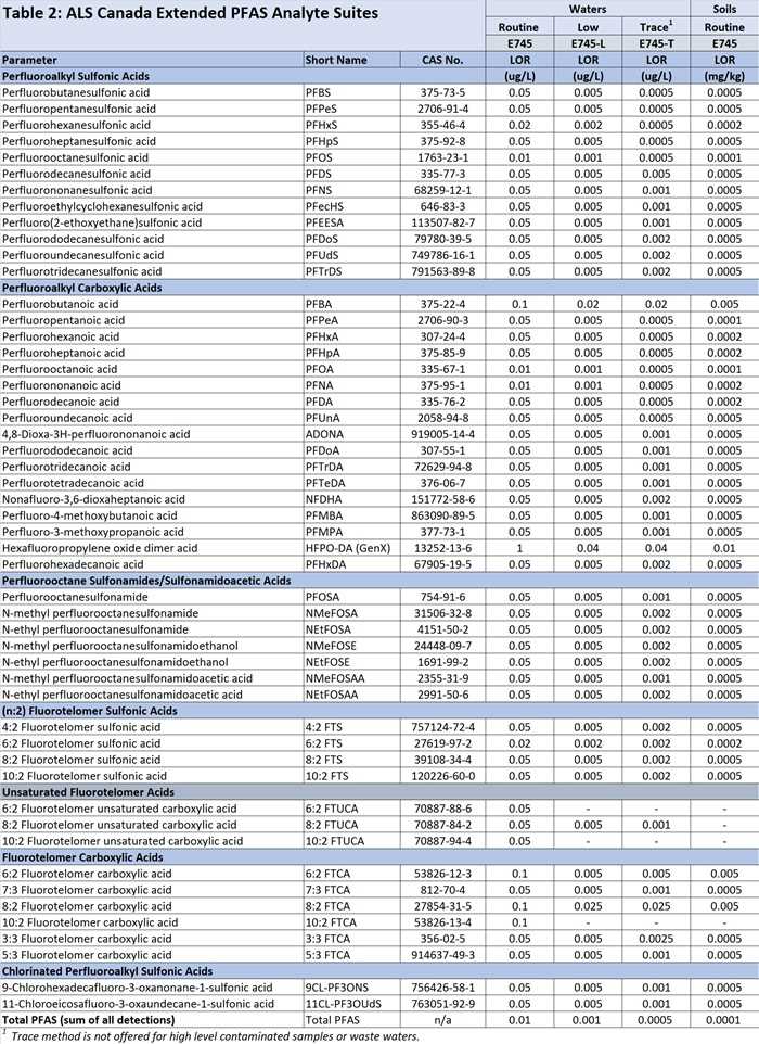 pfas table 2