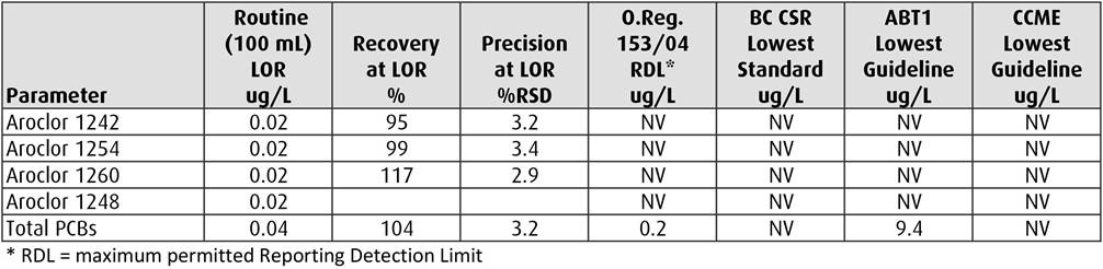 Performance of 100 mL Routine Method