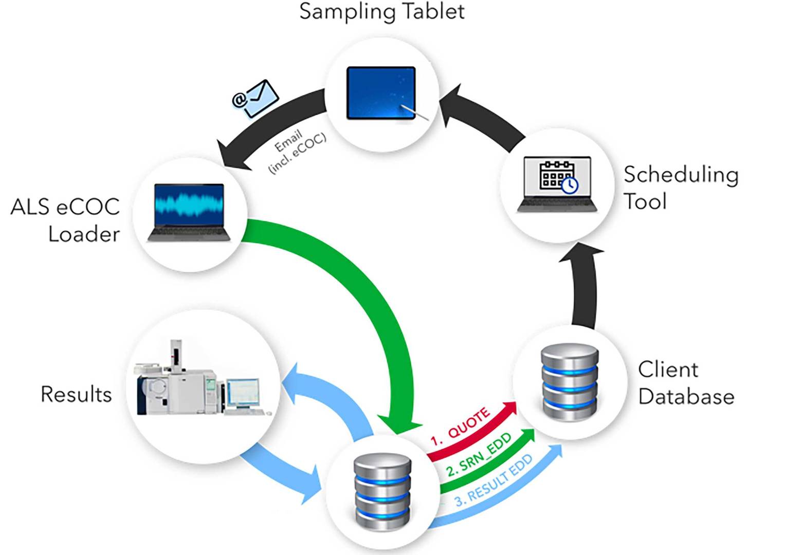 Digital Flow