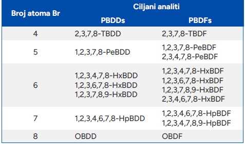 Tablica 2. Popis PBDD/F spojeva koje analizira ALS
