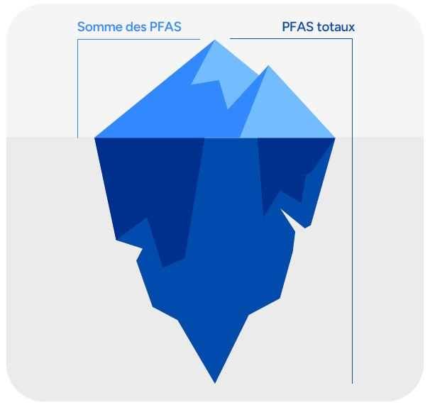 Iceberg des PFAS : seule une fraction des composés PFAS est actuellement quantifiable par des méthodes ciblées — ALS EnviroMail N°34