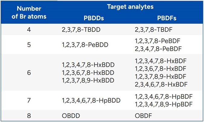 Liste des composes PBDD/Fs 