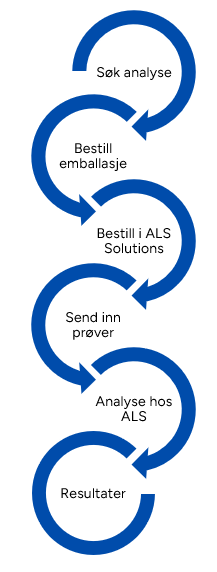 Trinnvis steg fra søk analyse til ferdig resultater hos ALS